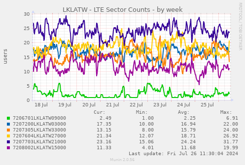 LKLATW - LTE Sector Counts