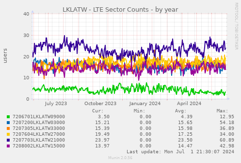 LKLATW - LTE Sector Counts