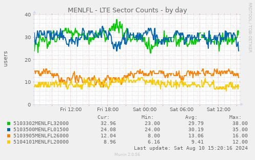 MENLFL - LTE Sector Counts