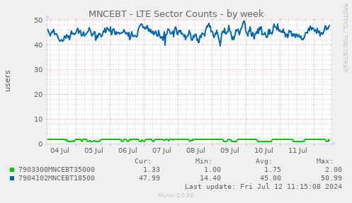 MNCEBT - LTE Sector Counts