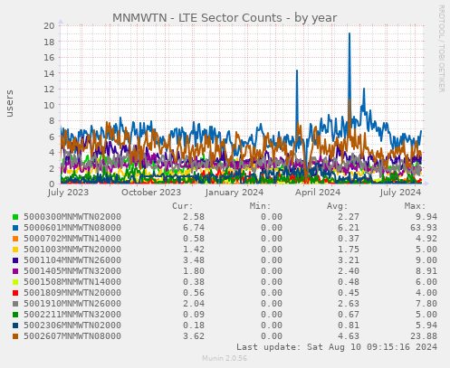 MNMWTN - LTE Sector Counts