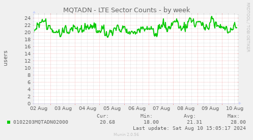 weekly graph