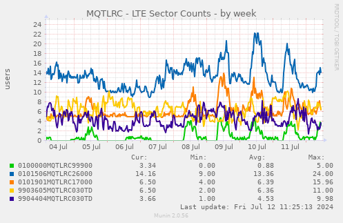 MQTLRC - LTE Sector Counts
