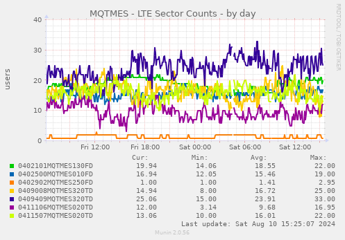 MQTMES - LTE Sector Counts