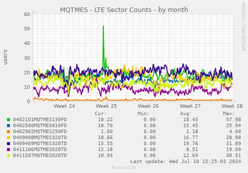 MQTMES - LTE Sector Counts