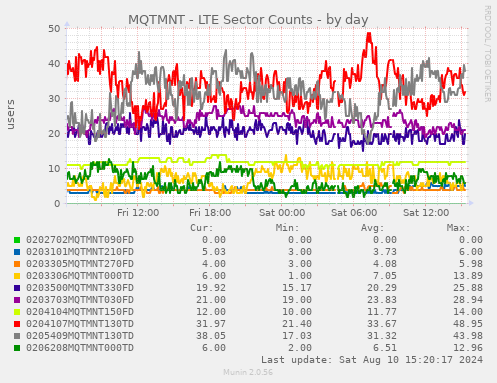 MQTMNT - LTE Sector Counts