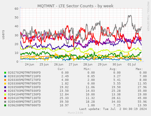 MQTMNT - LTE Sector Counts