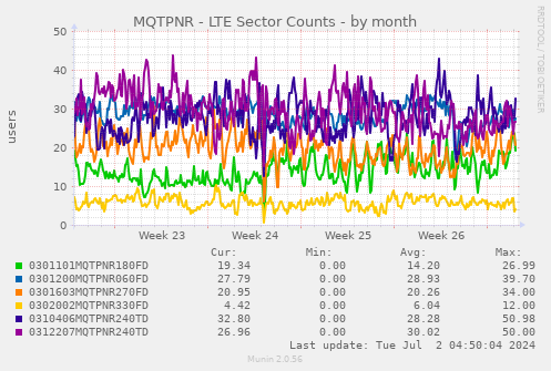 MQTPNR - LTE Sector Counts