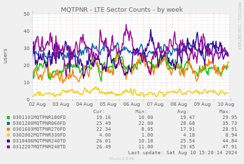 MQTPNR - LTE Sector Counts