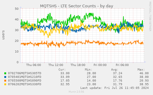 MQTSHS - LTE Sector Counts