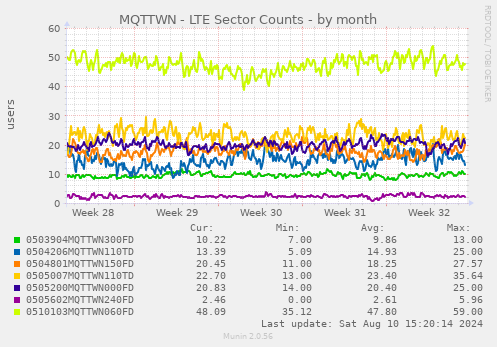 MQTTWN - LTE Sector Counts