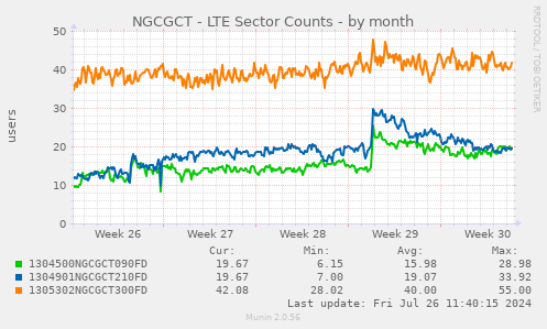 NGCGCT - LTE Sector Counts