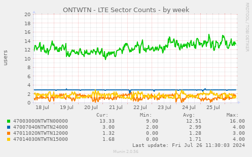 ONTWTN - LTE Sector Counts