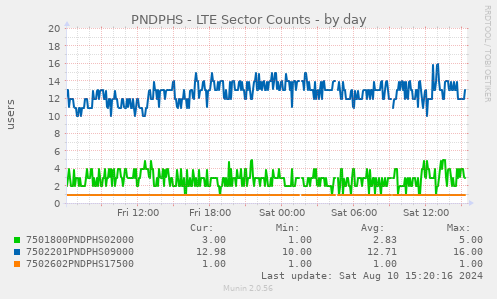 PNDPHS - LTE Sector Counts