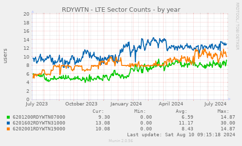 RDYWTN - LTE Sector Counts