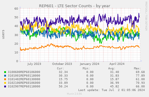 REP601 - LTE Sector Counts