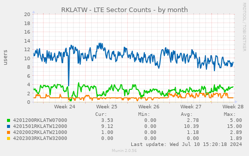 RKLATW - LTE Sector Counts