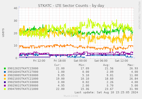 STKATC - LTE Sector Counts