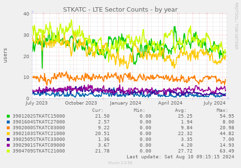 STKATC - LTE Sector Counts