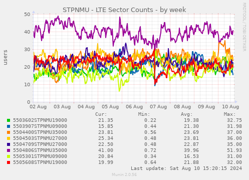 STPNMU - LTE Sector Counts