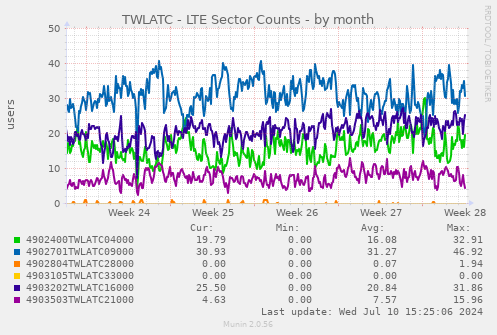 TWLATC - LTE Sector Counts