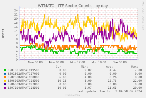 WTMATC - LTE Sector Counts