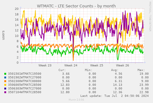 WTMATC - LTE Sector Counts