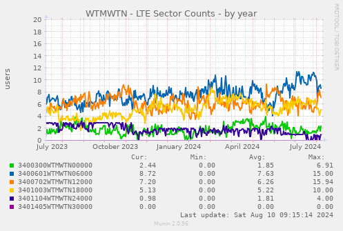 WTMWTN - LTE Sector Counts