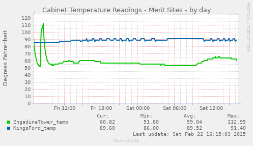 Cabinet Temperature Readings - Merit Sites