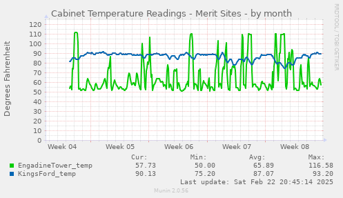 Cabinet Temperature Readings - Merit Sites