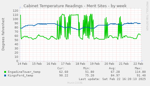 Cabinet Temperature Readings - Merit Sites