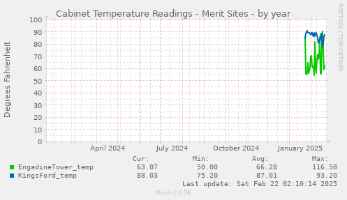 Cabinet Temperature Readings - Merit Sites