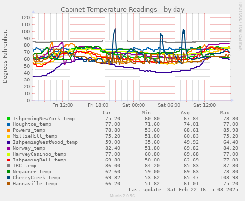 Cabinet Temperature Readings