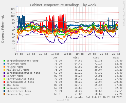 Cabinet Temperature Readings