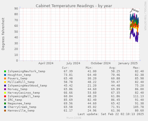 Cabinet Temperature Readings