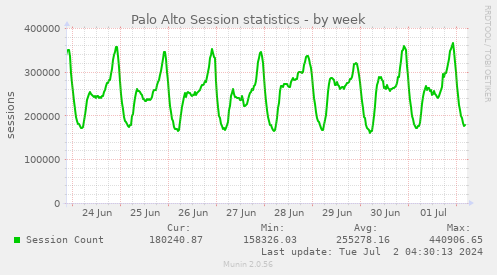 Palo Alto Session statistics