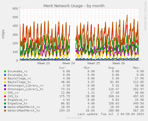 Merit Network Usage