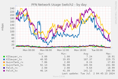 PFN Network Usage Switch2