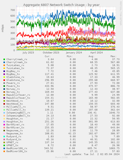 Aggregate 6807 Network Switch Usage