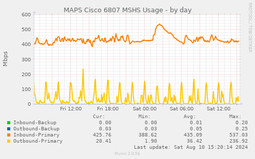 MAPS Cisco 6807 MSHS Usage