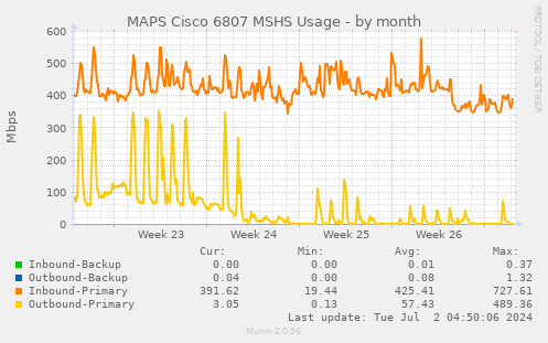 MAPS Cisco 6807 MSHS Usage