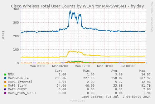 Cisco Wireless Total User Counts by WLAN for MAPSWISM1
