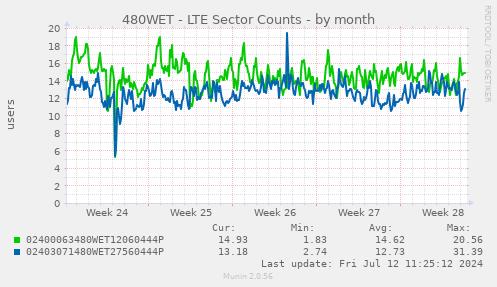 480WET - LTE Sector Counts
