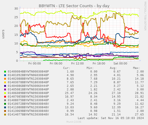 BBYWTN - LTE Sector Counts