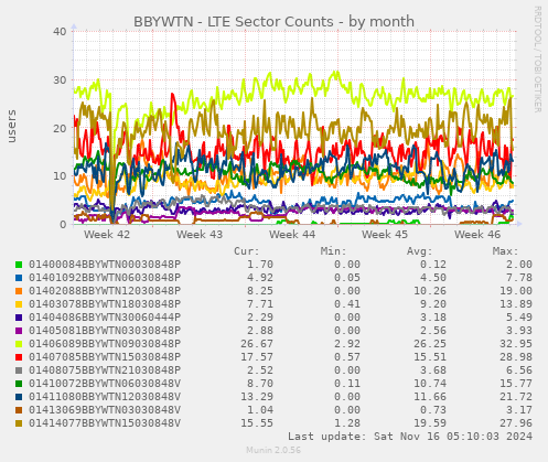 BBYWTN - LTE Sector Counts