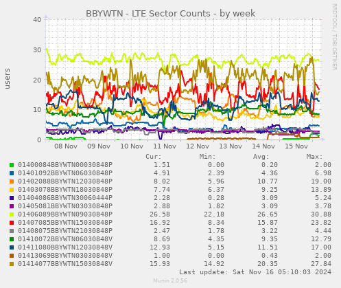 BBYWTN - LTE Sector Counts