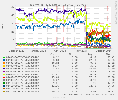 BBYWTN - LTE Sector Counts