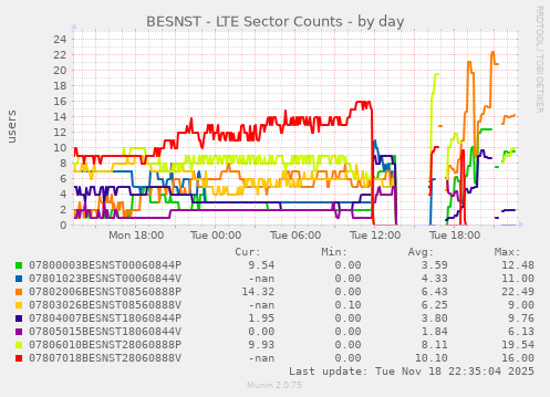 BESNST - LTE Sector Counts