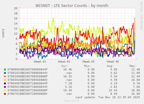 BESNST - LTE Sector Counts