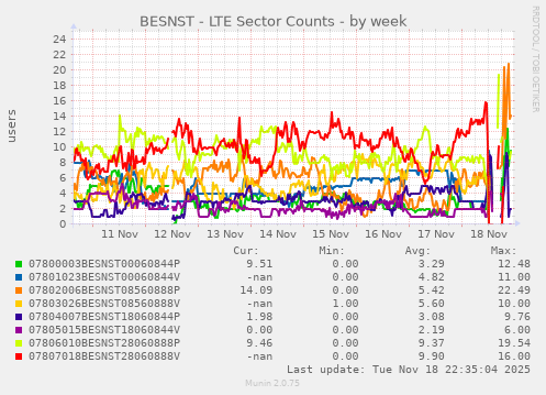 BESNST - LTE Sector Counts
